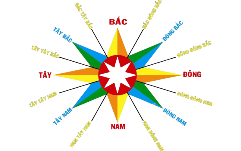 Hướng Nhà Phong Thuỷ Hướng Nhà Phong Thuỷ